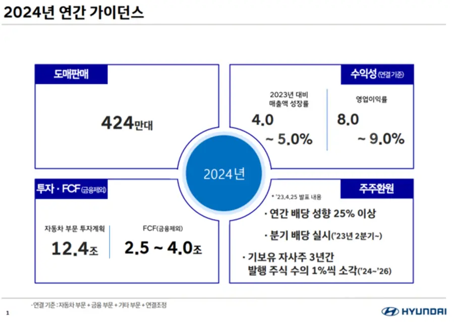 현대차 2024년 연간 가이던스. 올해도 25% 이상의 배당 성향을 유지한다. 