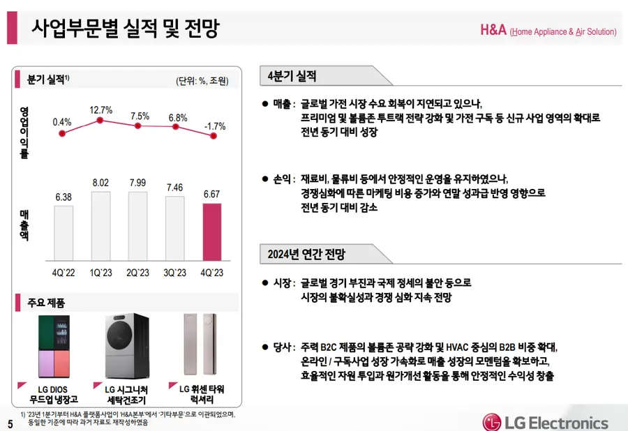 LG전자 2023년 실적 H&A 사업본부