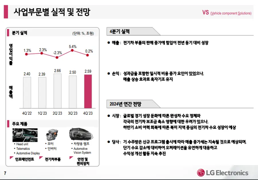 LG전자 2023년 실적 VS 사업본부