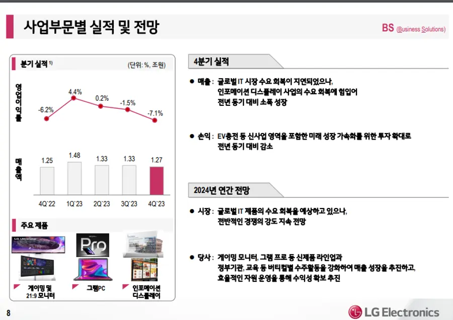 LG전자 2023년 실적 BS 사업본부