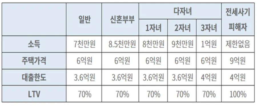 개편 보금자리론의 대출 조건. [출처: 금융위원회]