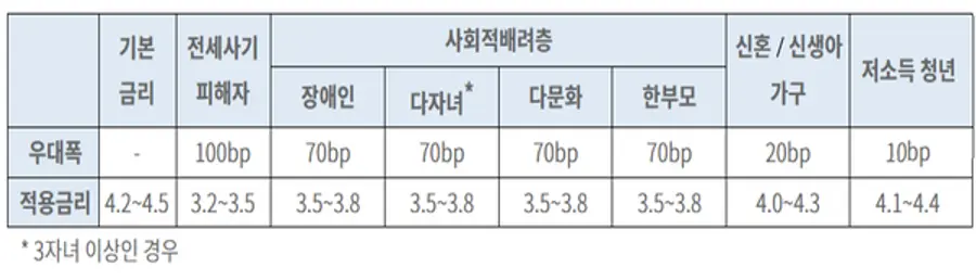 개편 보금자리론의 적용금리 표. (단위: %) [출처: 금융위원회]