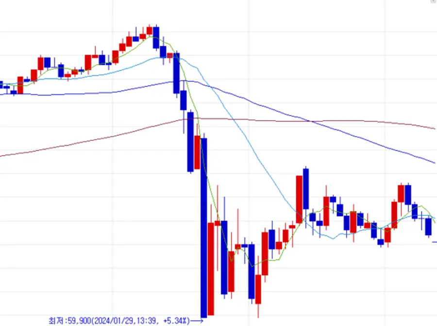HLB 29일 주가 3분 차트.