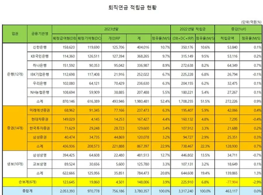  * 자료 : 금융감독원 