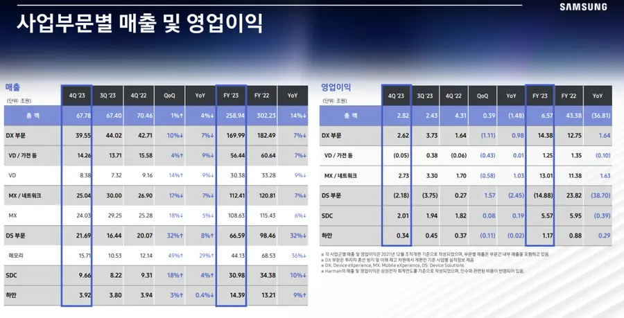 삼성전자 2023년 4분기 및 연간실적