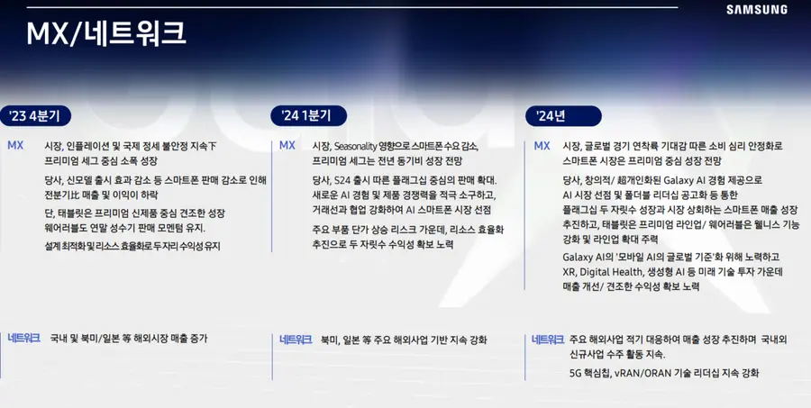 삼성전자 DX부문-MX/네트워크 2023년 실적 및 2024년 전망