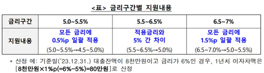 중소금융권 이자환급 대상별 지원안 [출처: 금융위원회]