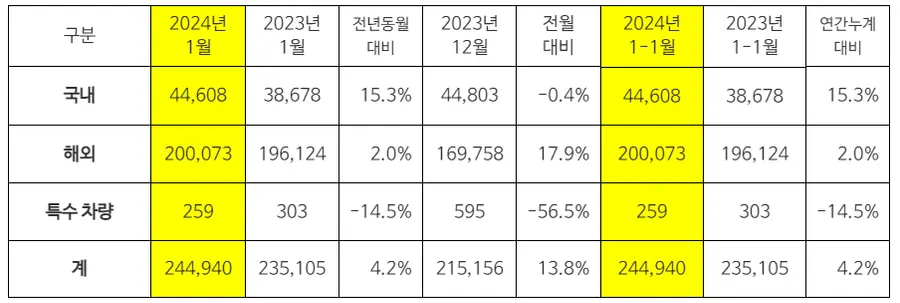 2024년 1월 기아차 판매량