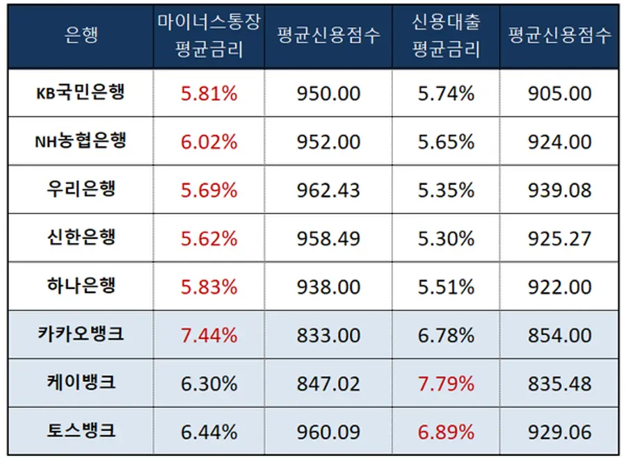 작년 12월 마이너스통장과 신용대출 평균금리 비교. 마이너스통장과 신용대출 금리 중에서 더 높은 금리를 빨간 색으로 표시했다. ※신용점수는 코리아크레딧뷰로(KCB) 기준이다. 신용대출 평균금리는 서민금융 제외한 평균금리다. [출처: 은행연합회]