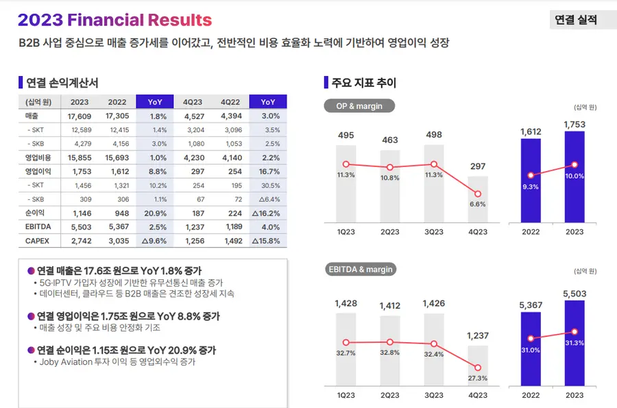SKT 2023년 실적