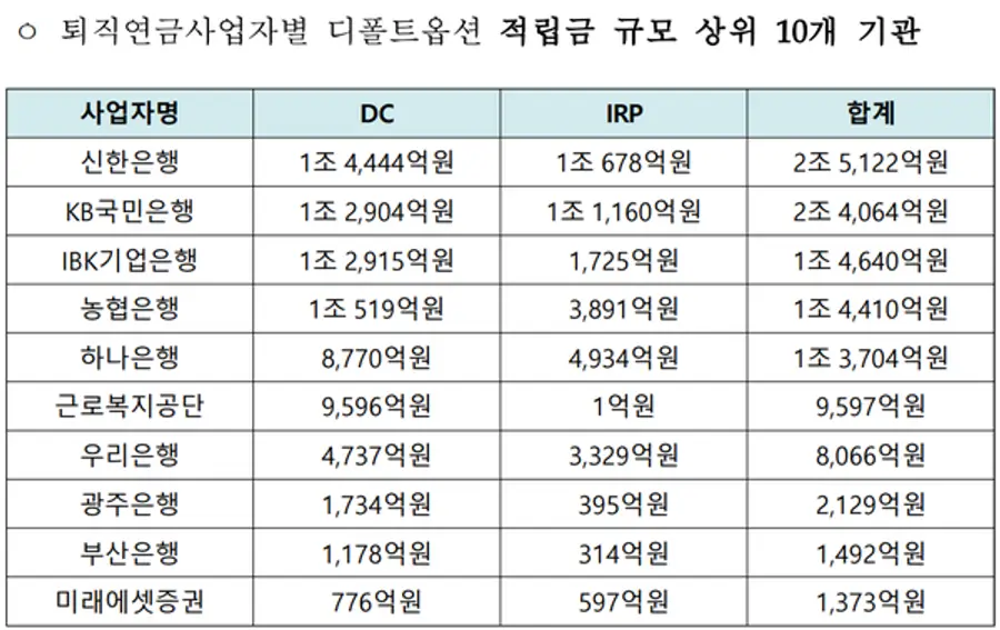 [출처: 금융감독원, 고용노동부]