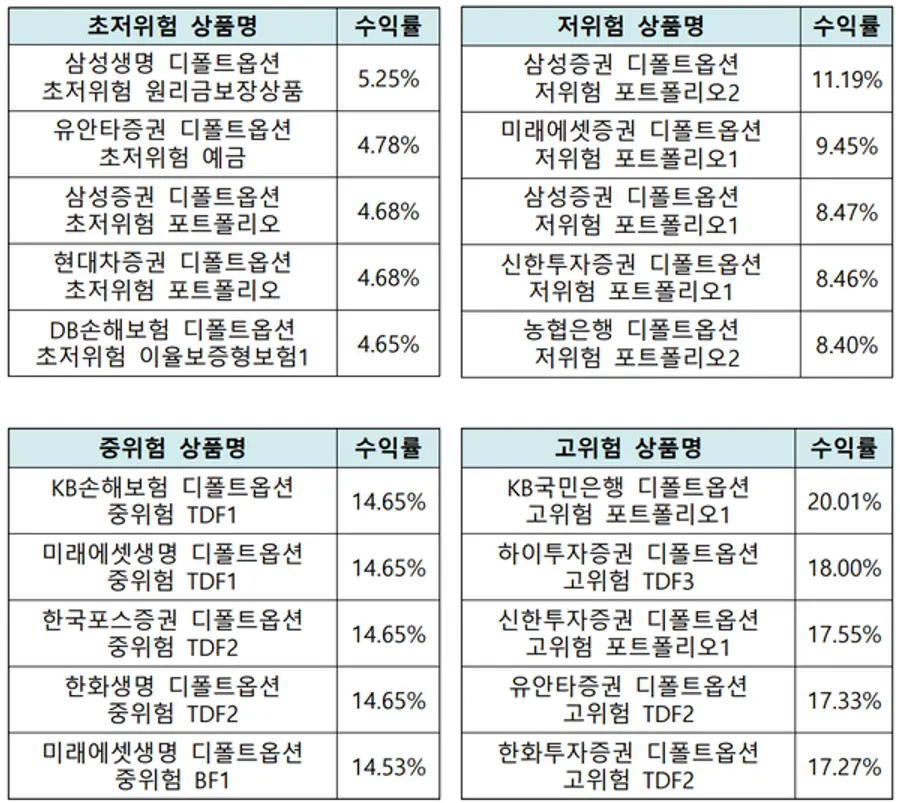 1년 수익률 기준 위험등급별 상위 5위권 [출처: 금융감독원]