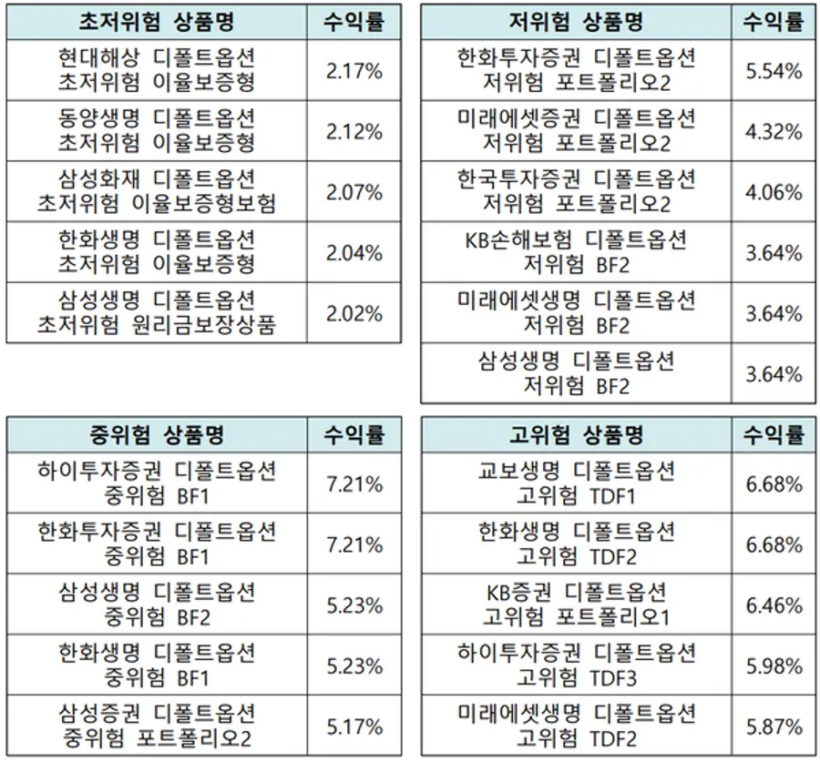 6개월 수익률 기준 위험등급별 상위 5위권 [출처: 금융감독원]