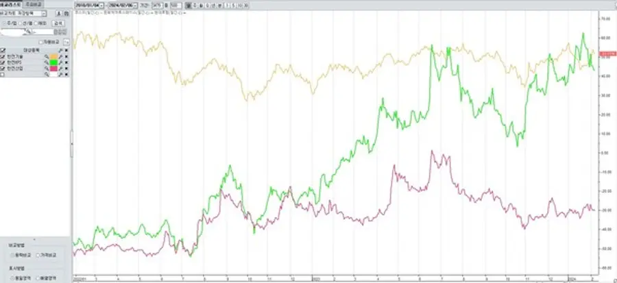 * 한전 3개 관계사 일봉차트