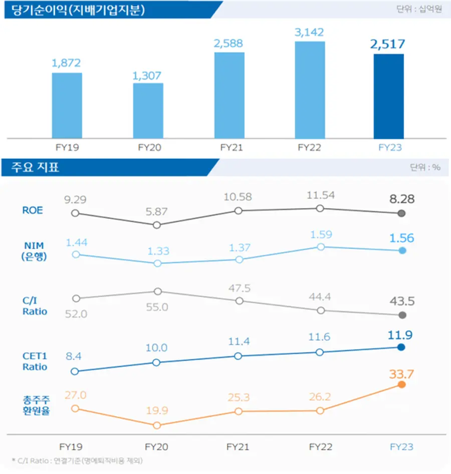 [이하 출처: 우리금융그룹]