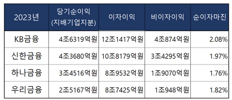 [이하 출처: 4대 금융지주 실적 발표 취합]