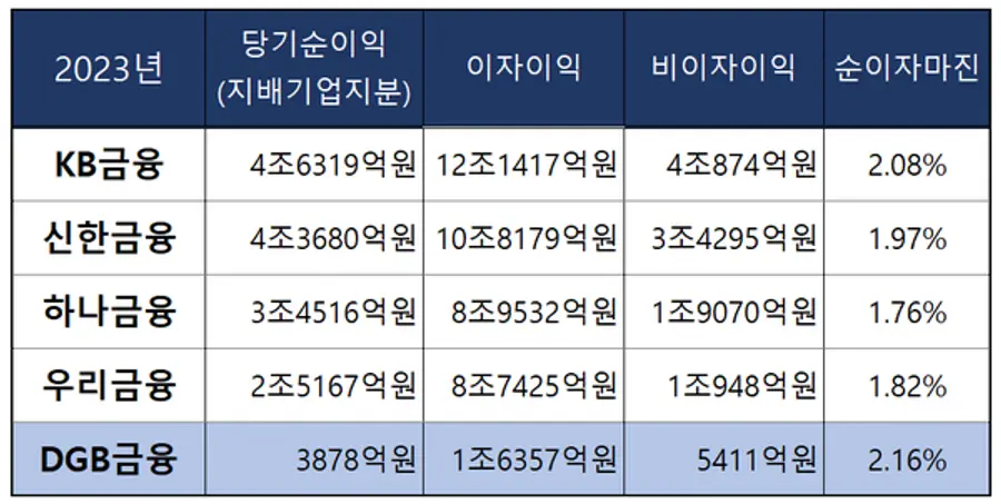 [이하 출처: 각 사 2023년 실적 발표]