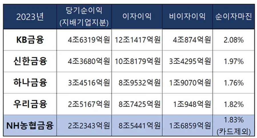 5대 금융그룹의 2023년 실적 [출처: 각 사]