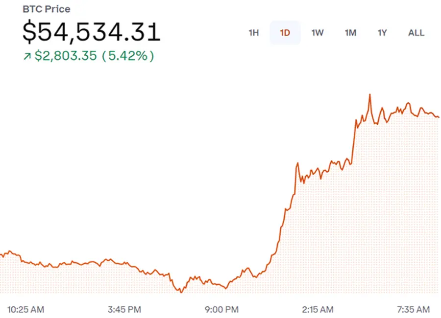 비트코인 26일(미국 시간) 시세 추이, [출처: 코인베이스]