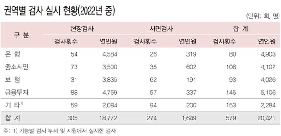 연인원은 하루에 동원된 인원수에 날짜를 곱해서 구한 인원이다. [출처: 2022년 금융감독원 연차보고서]