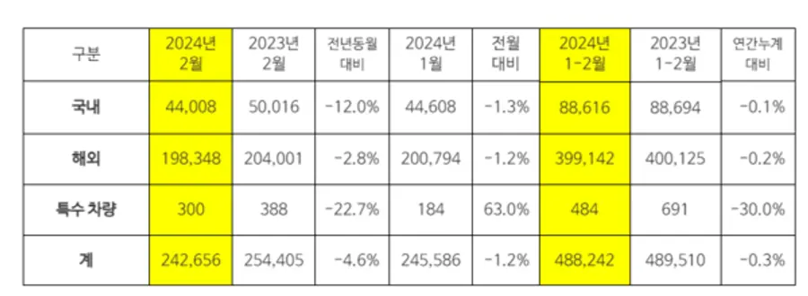 기아 2월 글로벌 판매량