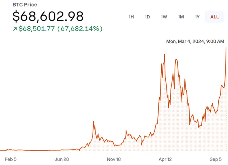 2013년부터 현재까지 비트코인 가격 추이 [출처: 코인베이스]