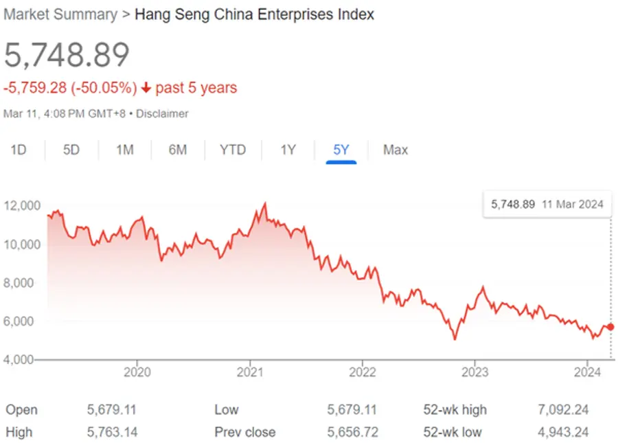 5년간 홍콩 H지수 추이 [출처: 구글]