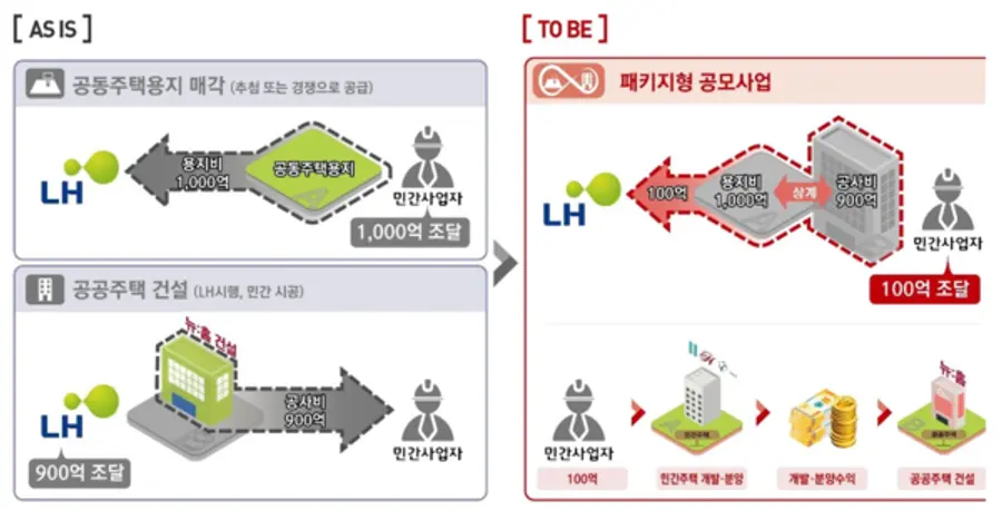 패키지형 공모사업 모델 예시 (출처. 국토교통부)