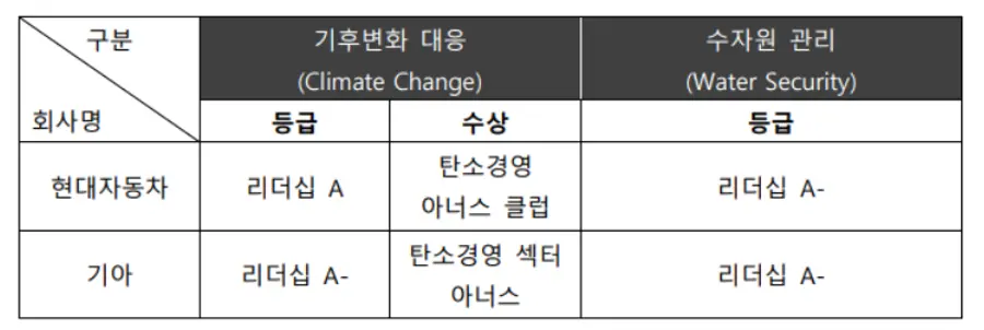 2023 CDP 평가 등급 및 CDP 코리아 어워드 수상 내역