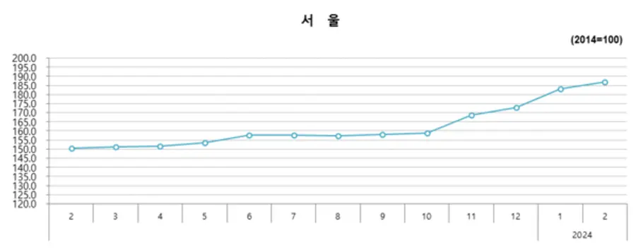 서울 분양가격 지수 (출처. 한국부동산원)