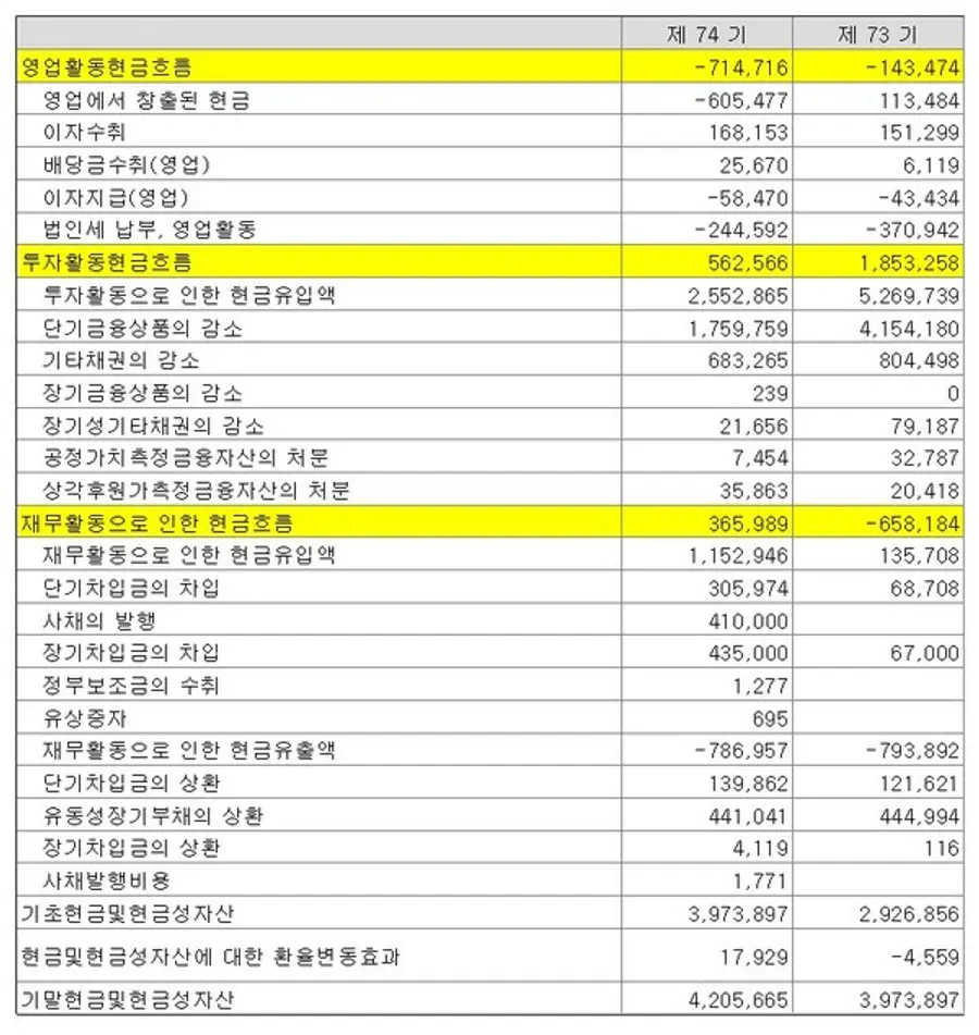  * 현대건설의 사업보고서상 현금흐름표
