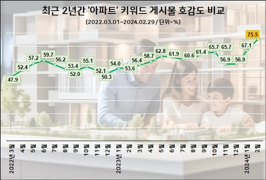 아파트 키워드 게시물 호감도 추이 (자료제공. DNR리서치)