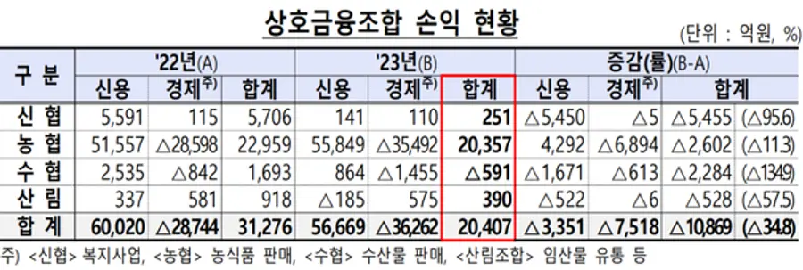 [출처: 금융감독원]
