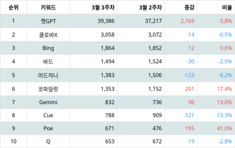 랭키파이 AI 서비스 트렌드 지수 분석 결과