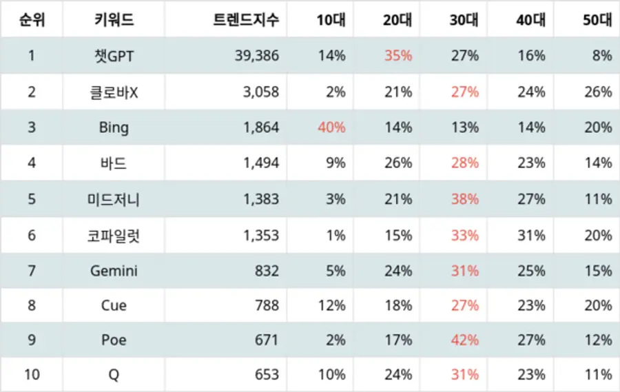 랭키파이 AI 서비스 트렌드 지수 분석 결과