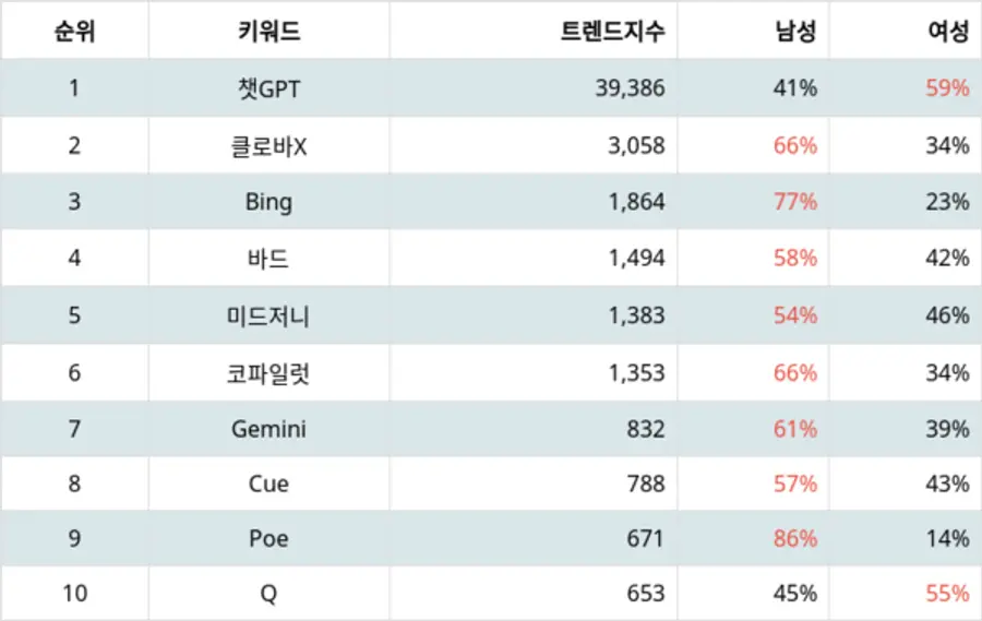 랭키파이 AI 서비스 트렌드 지수 분석 결과