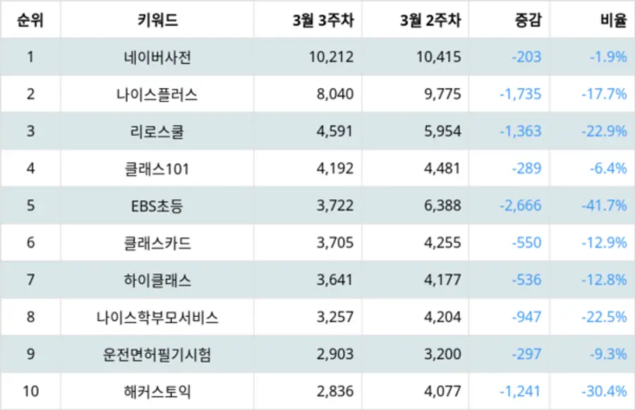 랭키파이 앱스토어 교육 관련 무료앱 트렌드 지수 분석 결과