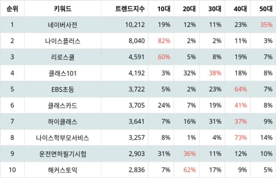 랭키파이 앱스토어 교육 관련 무료앱 트렌드 지수 분석 결과