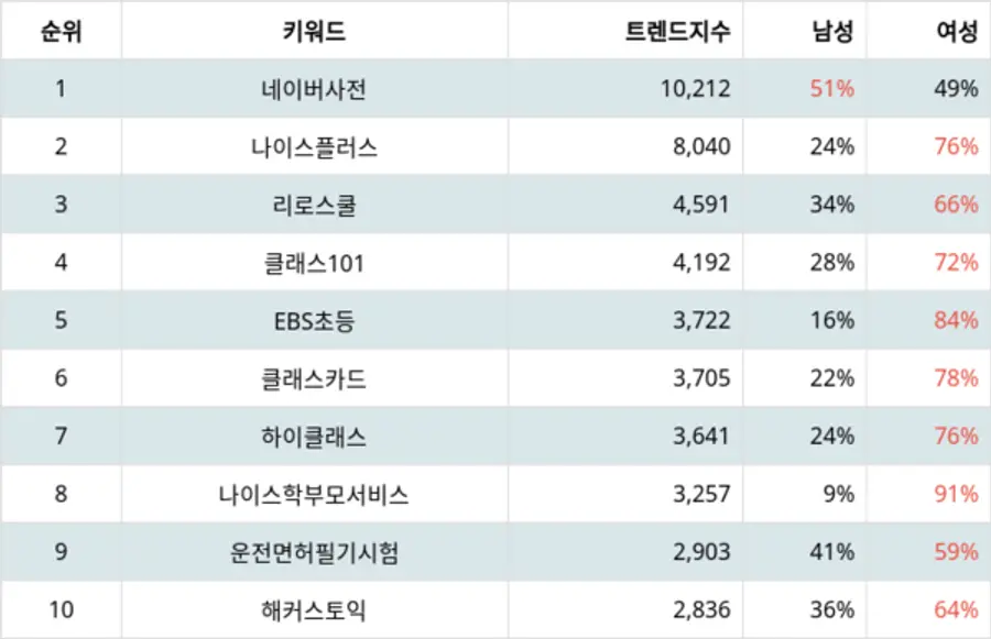 랭키파이 앱스토어 교육 관련 무료앱 트렌드 지수 분석 결과