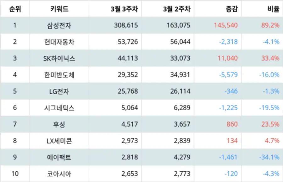 랭키파이 국내 반도체 관련 기업 트렌드 지수 분석 결과