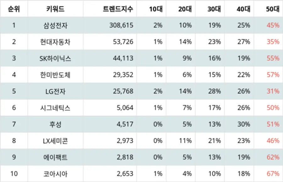 랭키파이 국내 반도체 관련 기업 트렌드 지수 분석 결과