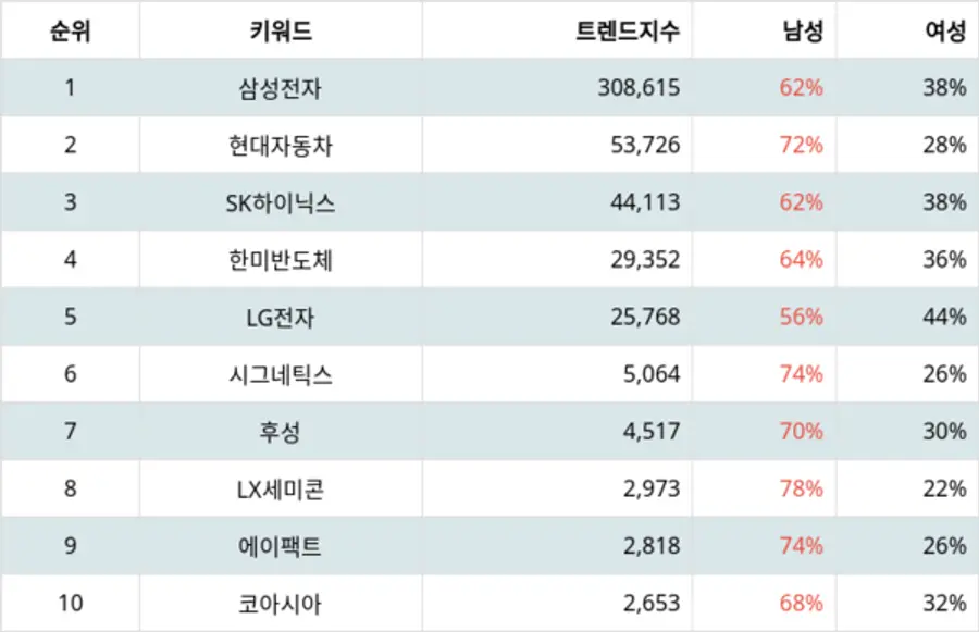 랭키파이 국내 반도체 관련 기업 트렌드 지수 분석 결과