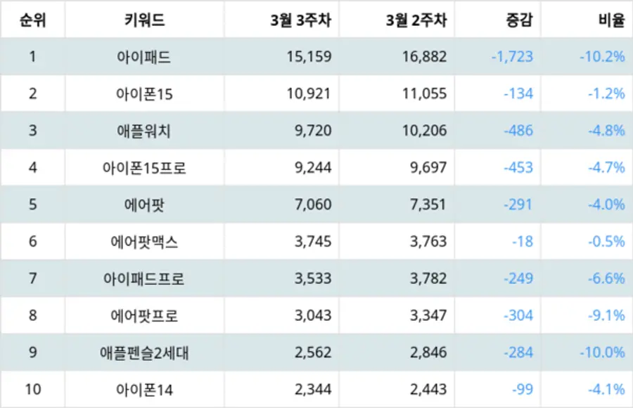 랭키파이 애플 IT제품 트렌드 지수 분석 결과