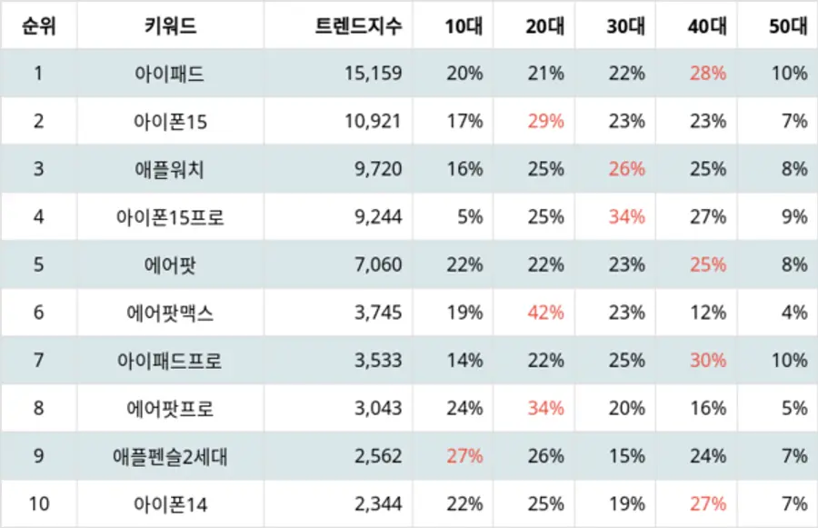 랭키파이 애플 IT제품 트렌드 지수 분석 결과
