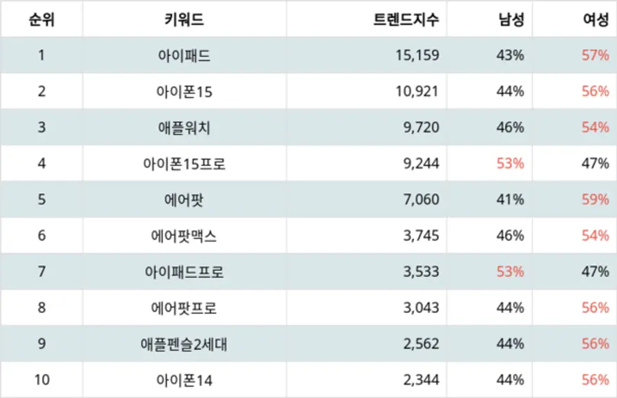 랭키파이 애플 IT제품 트렌드 지수 분석 결과