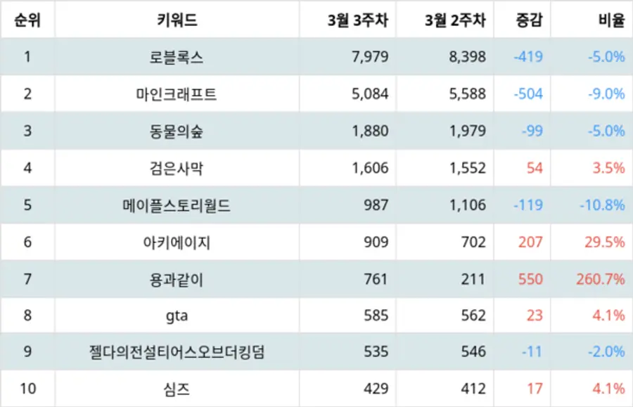 랭키파이 샌드박스 게임 트렌드 지수 분석 결과