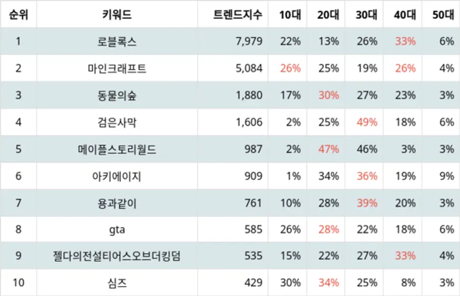랭키파이 샌드박스 게임 트렌드 지수 분석 결과
