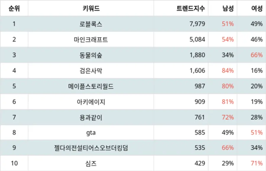 랭키파이 샌드박스 게임 트렌드 지수 분석 결과