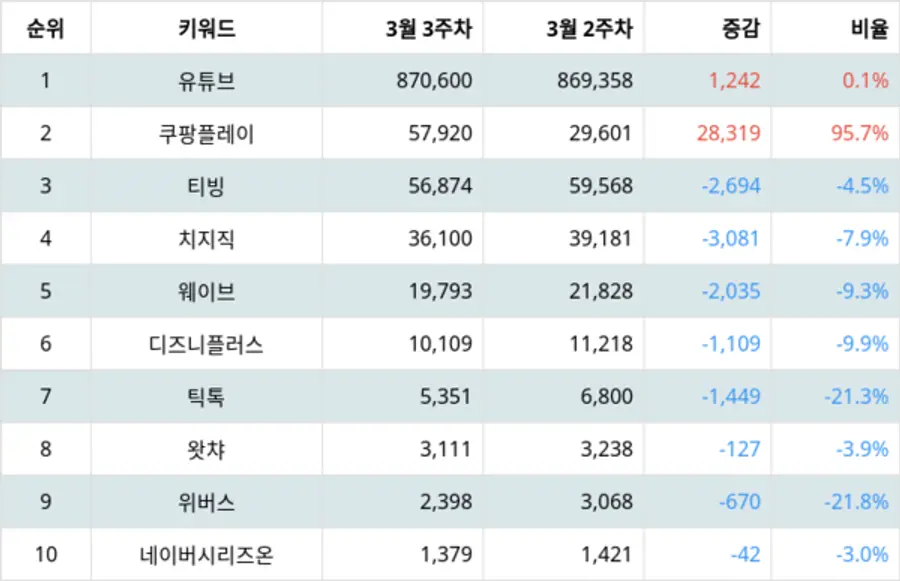 랭키파이 동영상 플랫폼 사이트 트렌드 지수 분석 결과