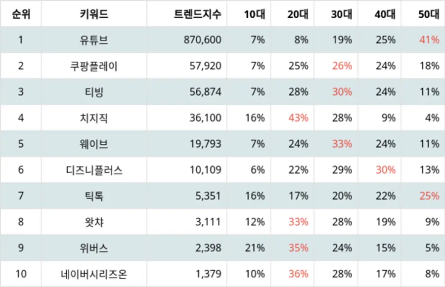 랭키파이 동영상 플랫폼 사이트 트렌드 지수 분석 결과